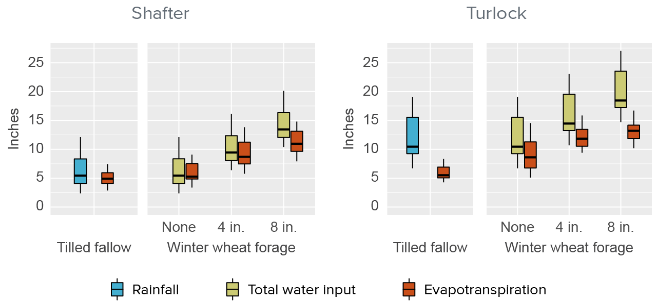 figure 5 - Water use (evapotranspiration) by a dryland wheat crop relative to a tilled fallow