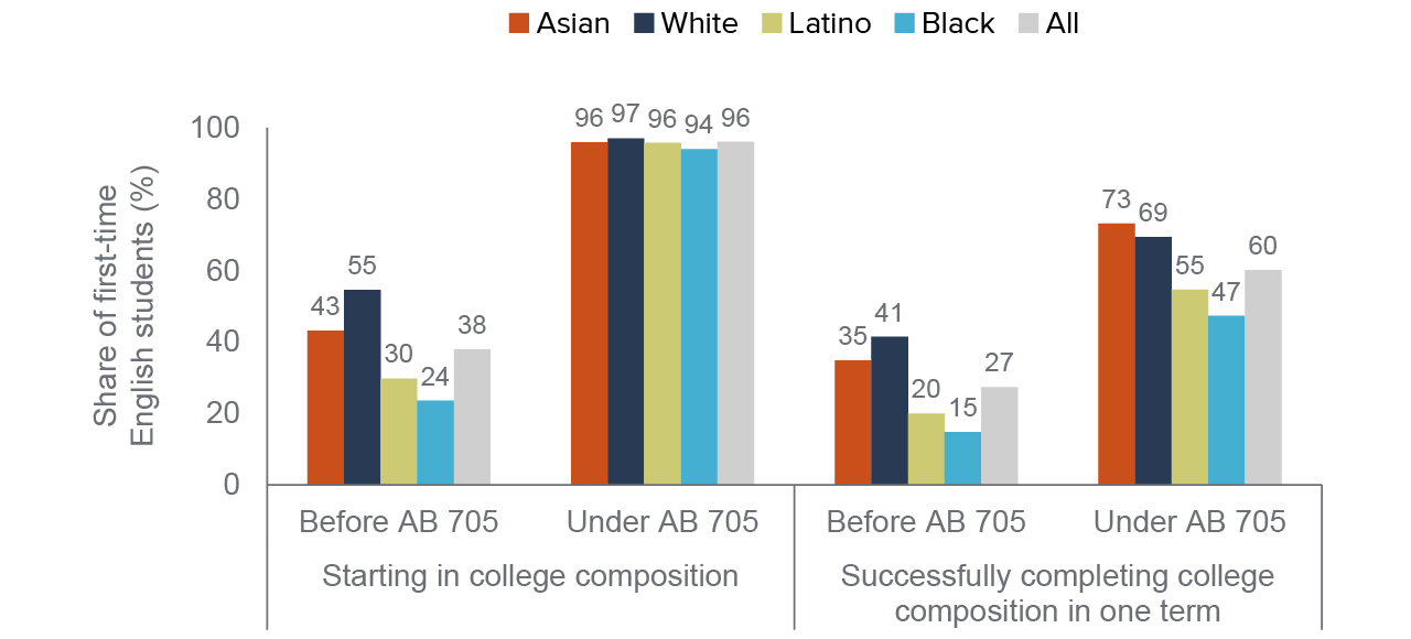 figure - The implementation of AB 705 dramatically improved outcomes for first-time English students