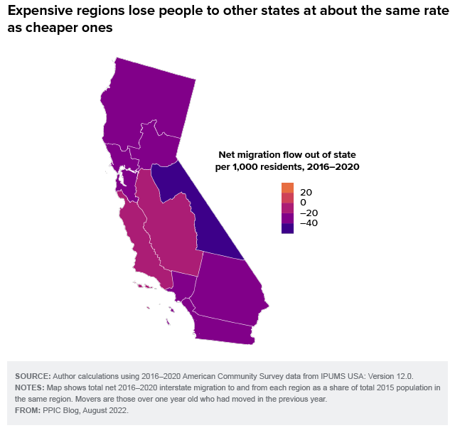 figure - Expensive regions lose people to other states at about the same rate as cheaper ones