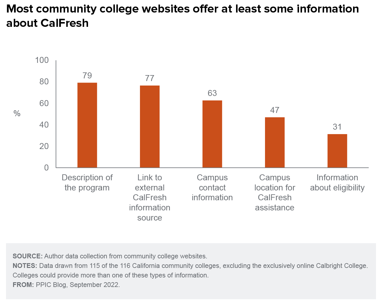 figure - Most community college websites offer at least some information about CalFresh