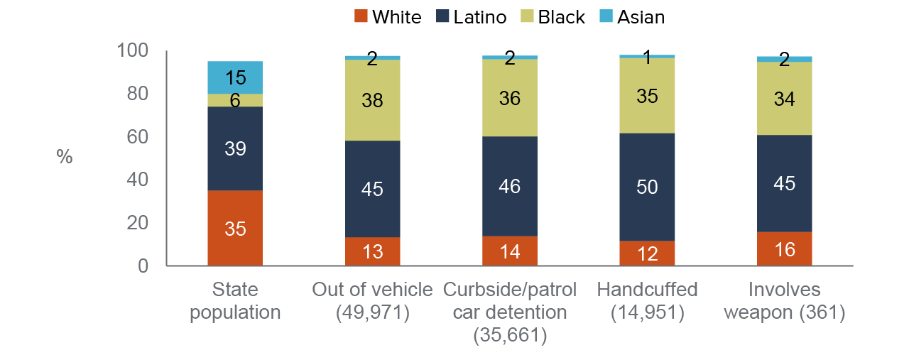 figure - Black drivers are notably overrepresented in no-enforcement/no-discovery stops involving intrusive actions