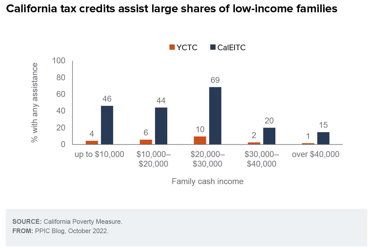 figure - California tax credits assist large shares of low-income families