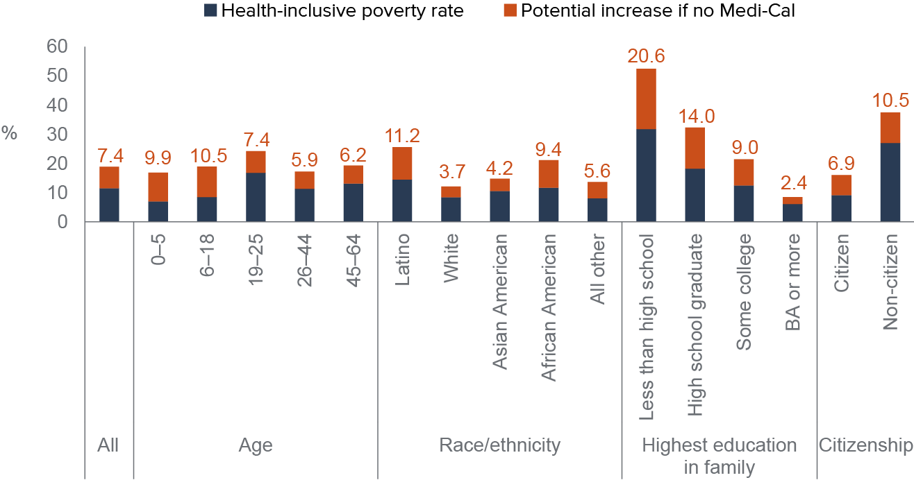 figure - Without Medi-Cal, poverty would be much higher—especially for children