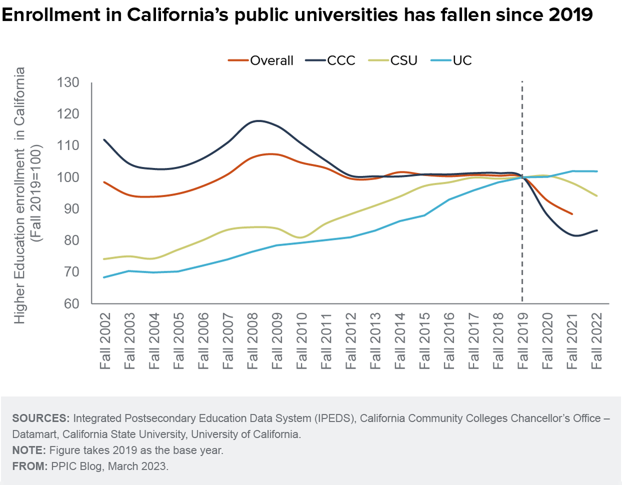 figure - Enrollment in California's public universities has fallen since 2019