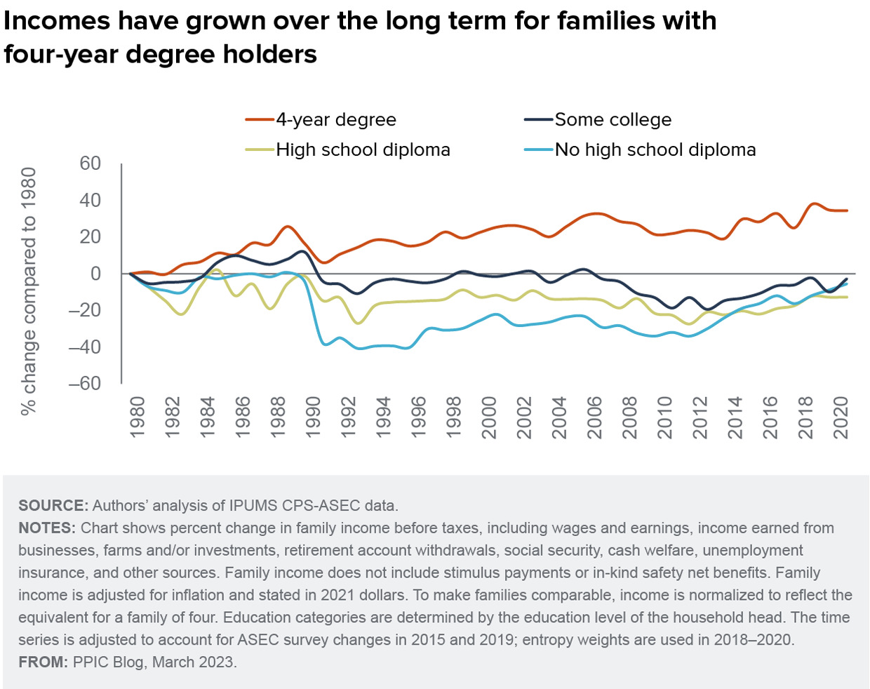 figure - Incomes have grown over the long term for families with four-year degree holders