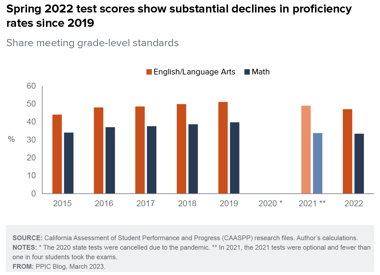 figure - Spring 2022 test scores show substantial declines in proficiency rates since 2019