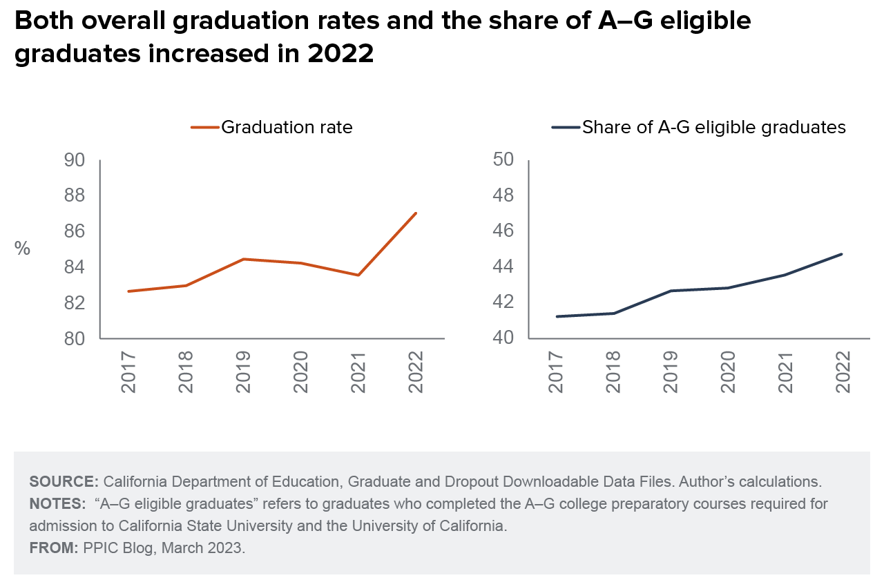 figure - Both overall graduation rates and the share of A–G eligible graduates increased in 2022