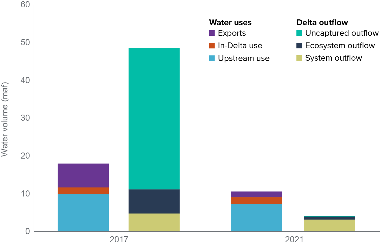 figure - In the Sacramento–San Joaquin Delta, environmental water declines dramatically during dry years