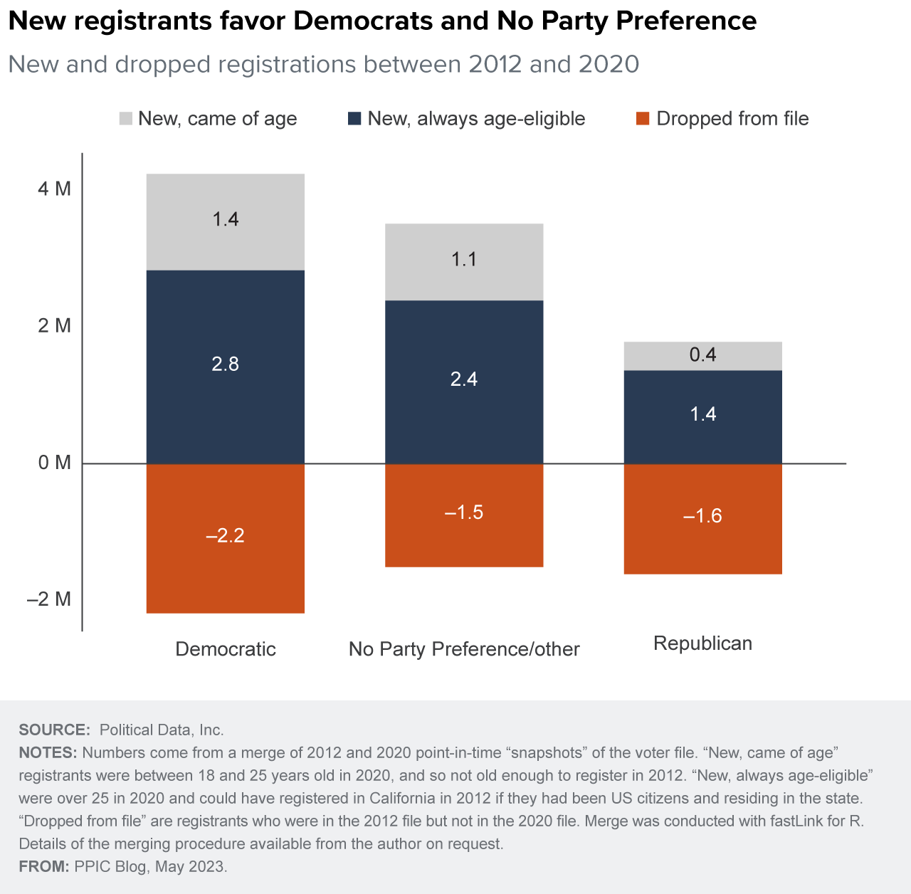 figure - New registrants favor Democrats and No Party Preference