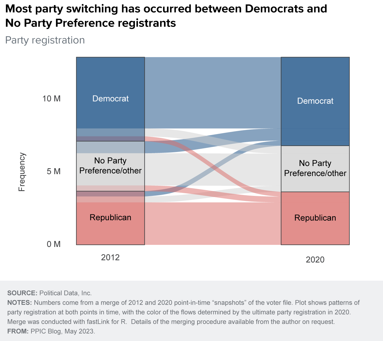 figure - Most party switching has occurred between Democrats and No Party Preference registrants