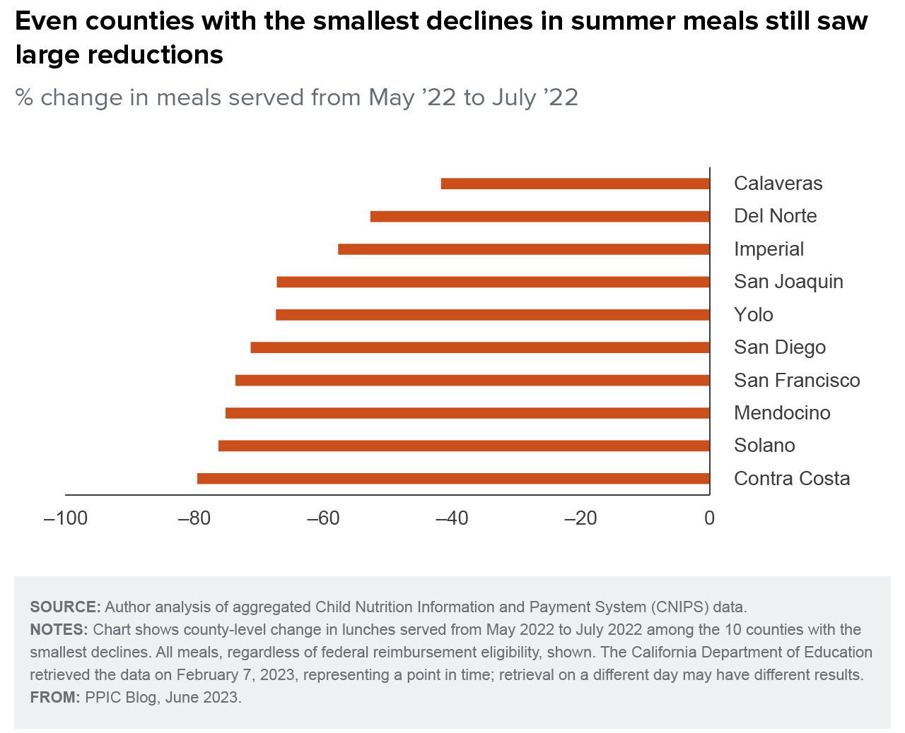 figure - Even counties with the smallest declines in summer meals still saw large reductions