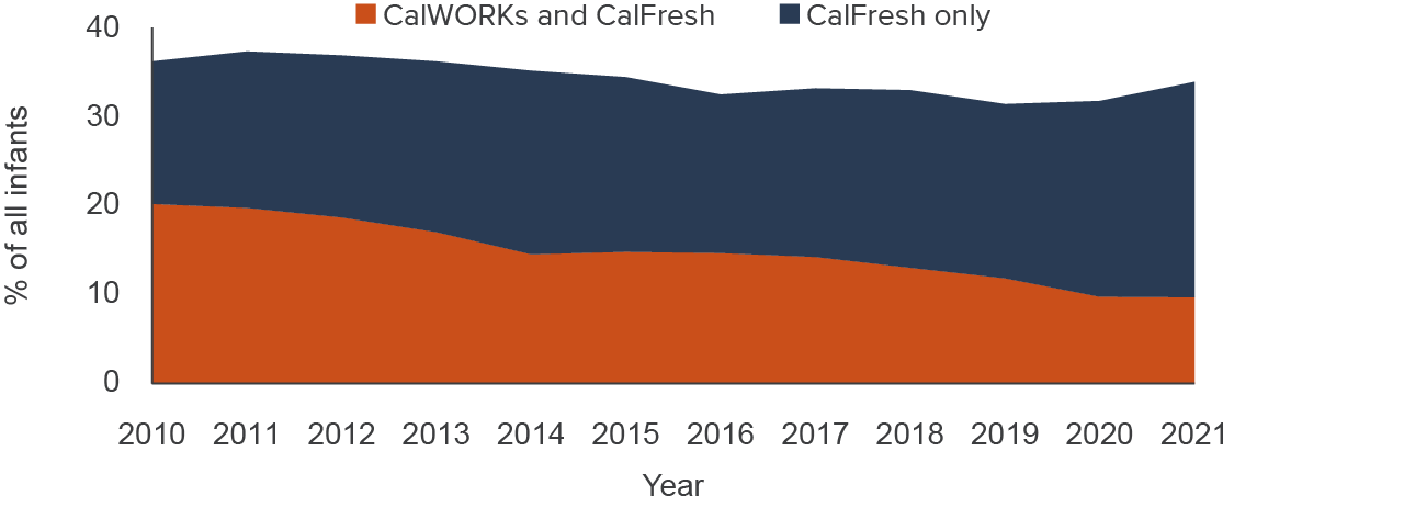 figure - About a third of infants in California are enrolled in CalFresh each year