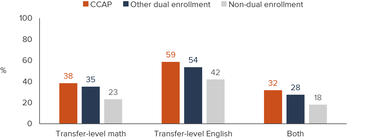 figure 5 - Higher shares of CCAP transfer/degree-seeking students complete gateway courses within one year