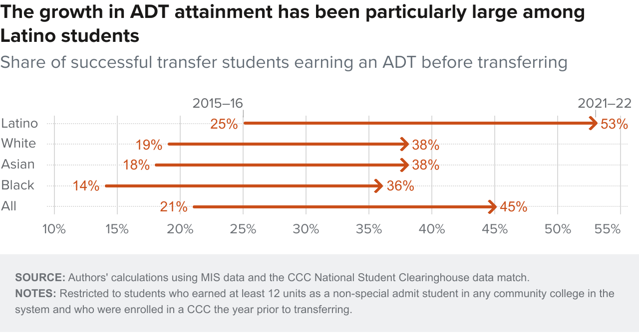 figure 13 - The growth in ADT attainment has been particularly large among Latino students