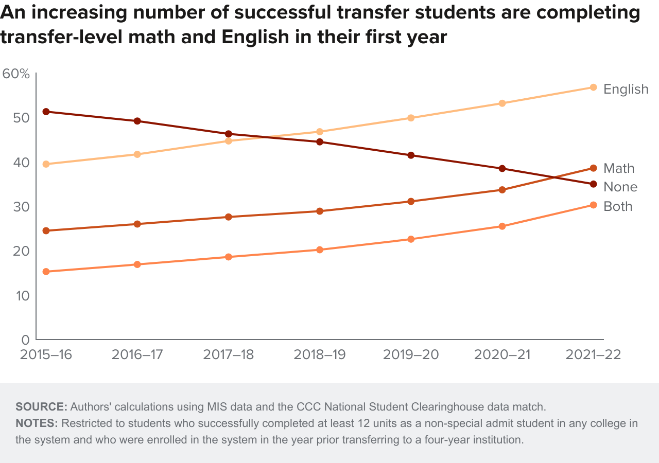 figure 14 - An increasing number of successful transfer students are completing transfer-level math and English in their first year