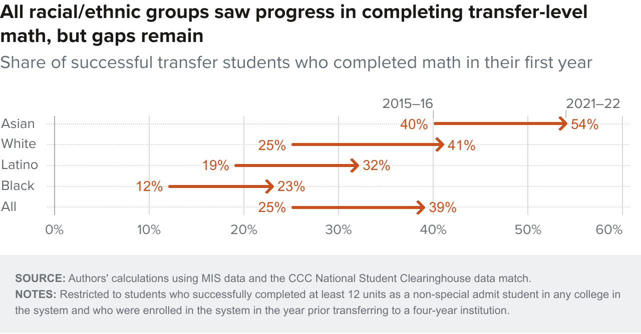 figure 15 - All racial/ethnic groups saw progress in completing transfer-level math, but gaps remain