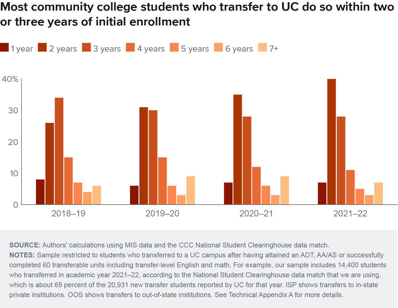 figure 19 - Most community college students who transfer to UC do so within two or three years of initial enrollment