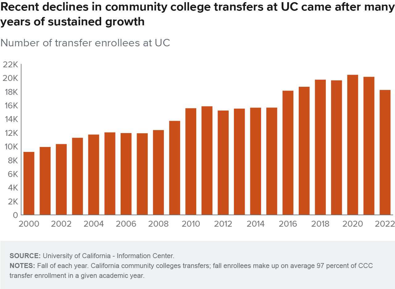 figure 2 - Recent declines in community college transfers at UC came after many years of sustained growth