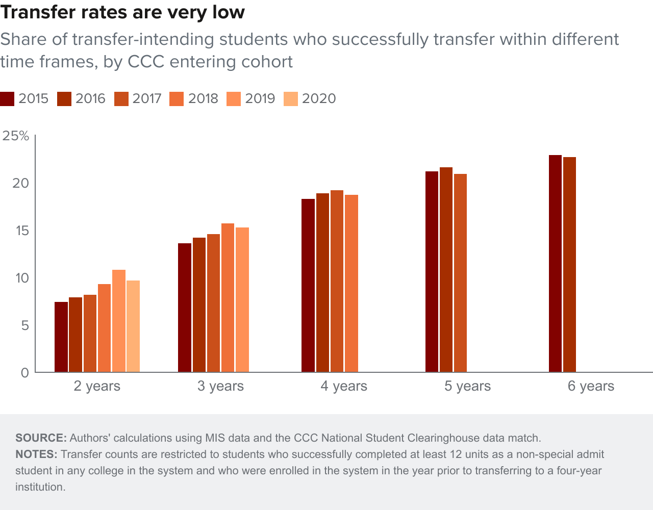 figure 9 - Transfer rates are very low
