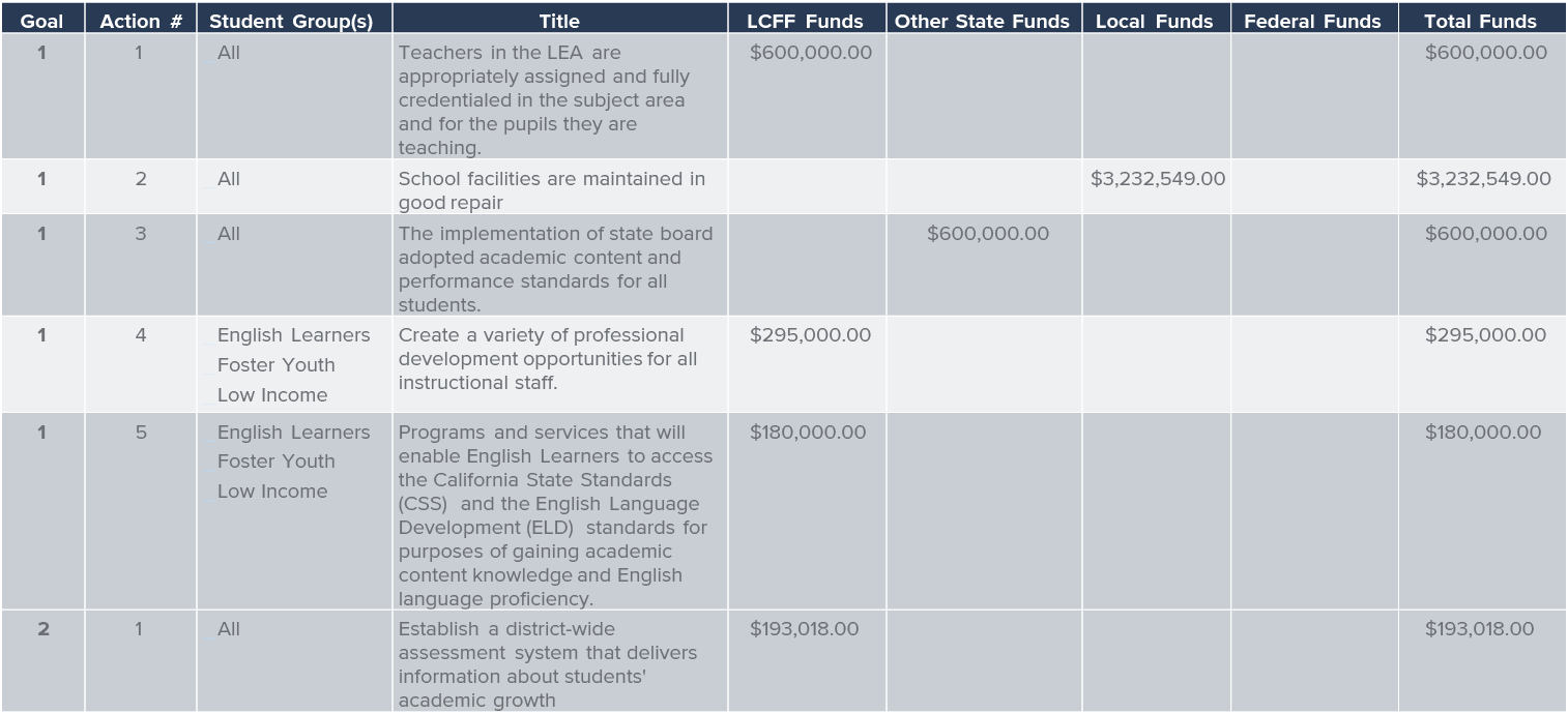 figure 7 - A page in Fremont Unified’s total expenditure table shows the planned actions and funding amounts