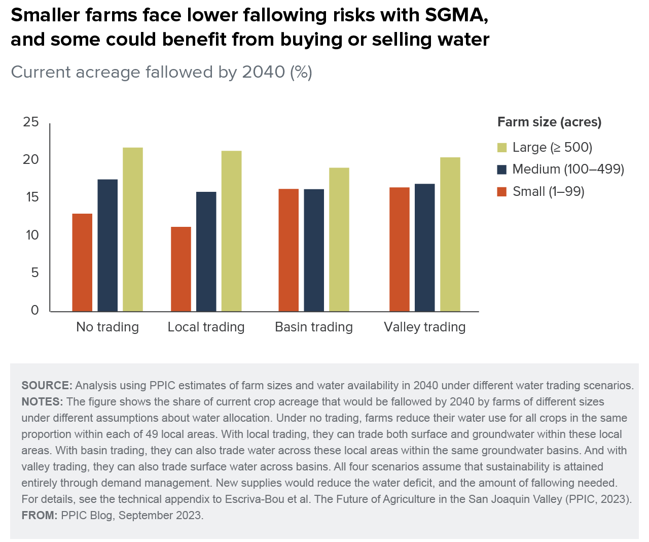 figure - Smaller farms face lower fallowing risks with SGMA, and some could benefit from buying or selling water 
