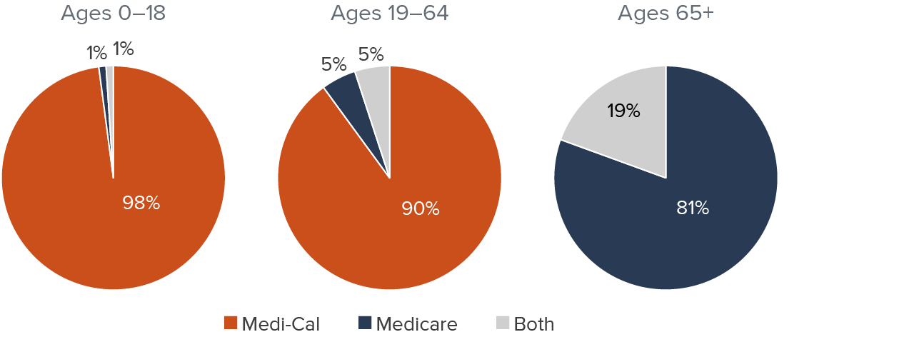 figure - Medi-Cal dominates public health coverage for Californians under 65; Medicare covers most seniors