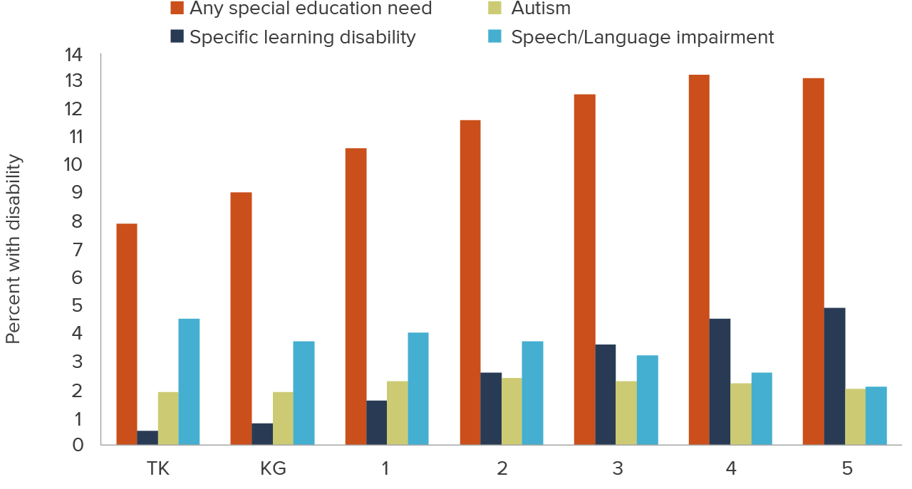 Figure 7 - Special education rates, by grade and disability type