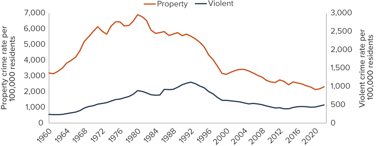 figure - Property crime and violent crime appear to be trending up in 2022 but rates remain relatively low