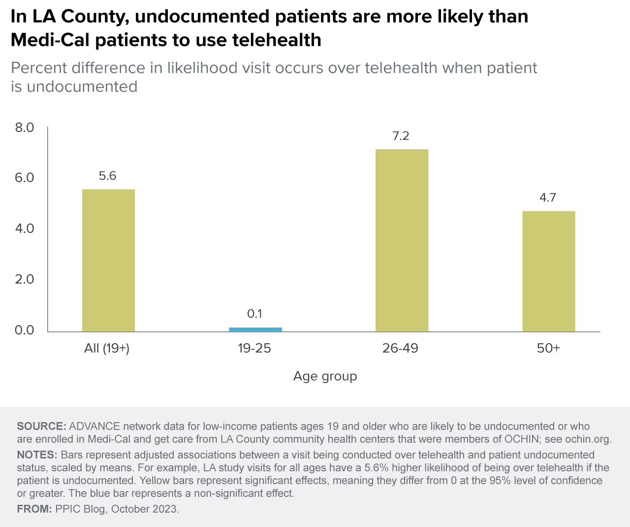 figure - In LA County, undocumented patients are more likely than Medi-Cal patients to use telehealth 