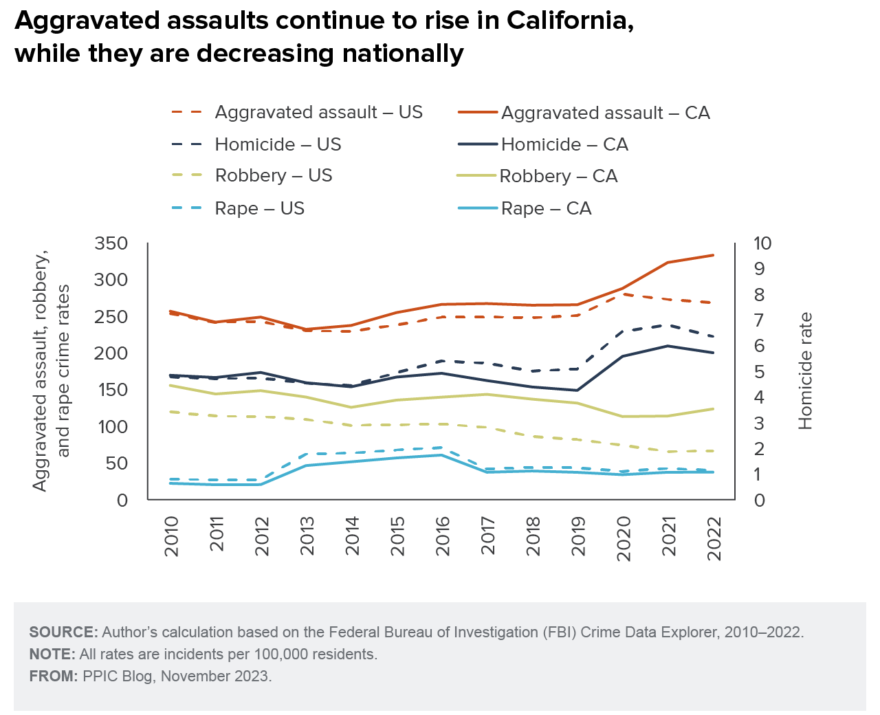 figure - Aggravated assaults continue to rise in California, while they are decreasing nationally