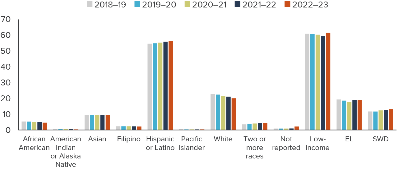 figure 11 - California’s TK–12 student body is becoming more Latino, less white