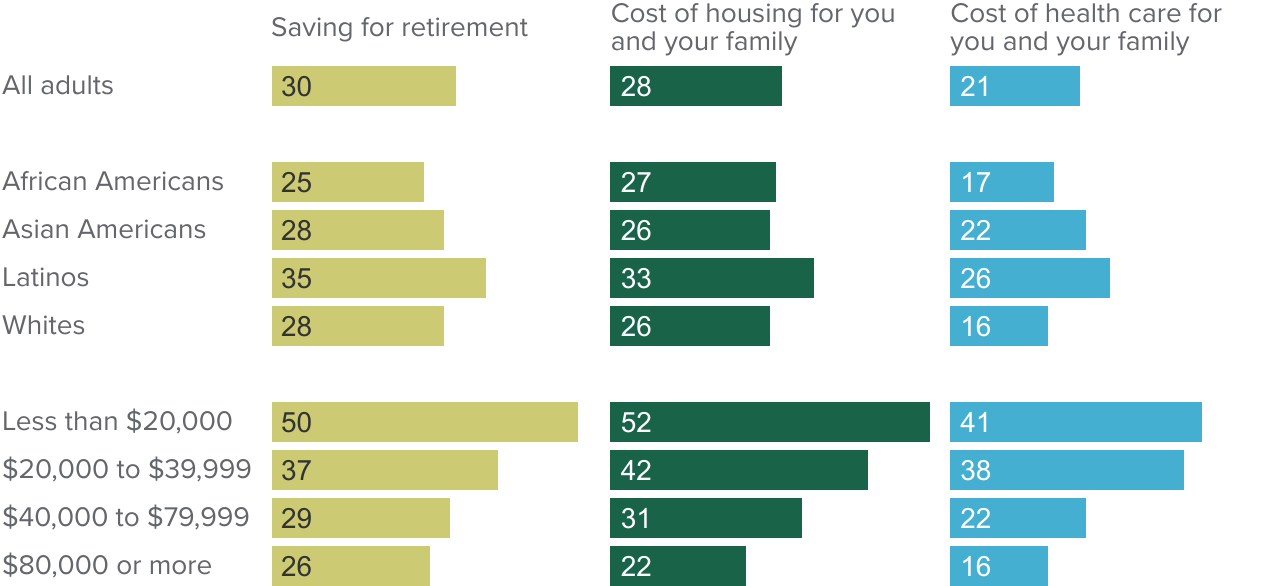 figure - Californians are more likely to worry about housing and retirement than about health care costs