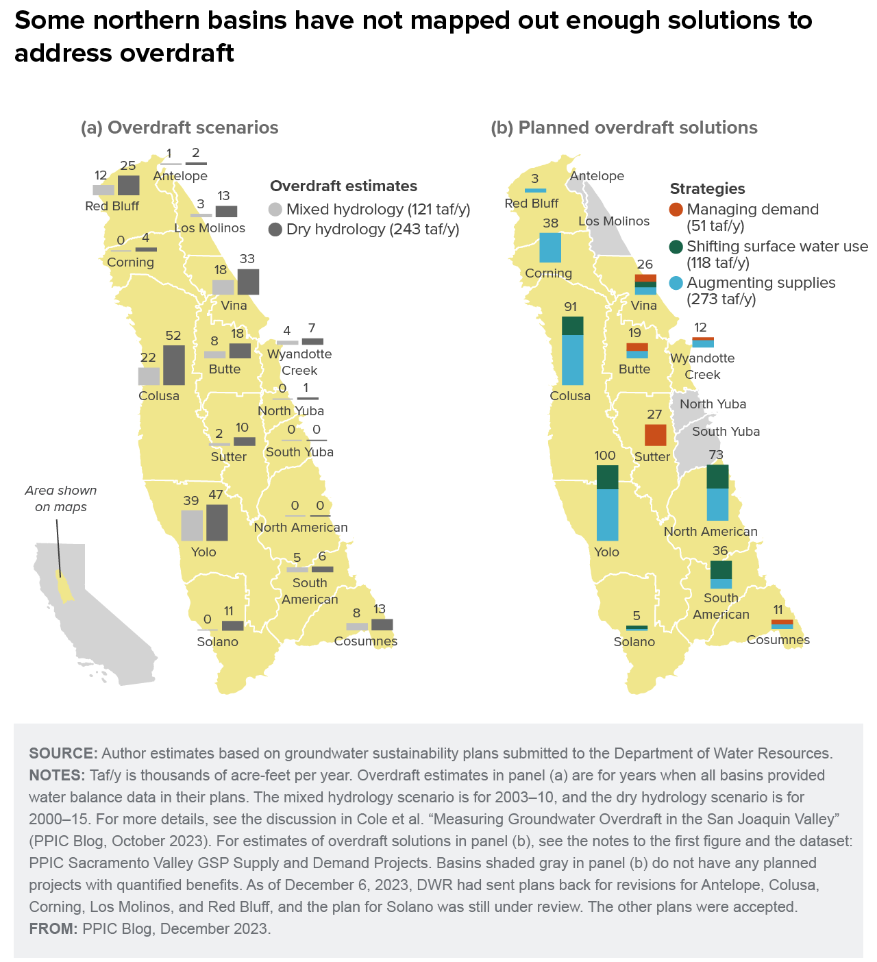 figure - Some northern basins have not mapped out enough solutions to address overdraft