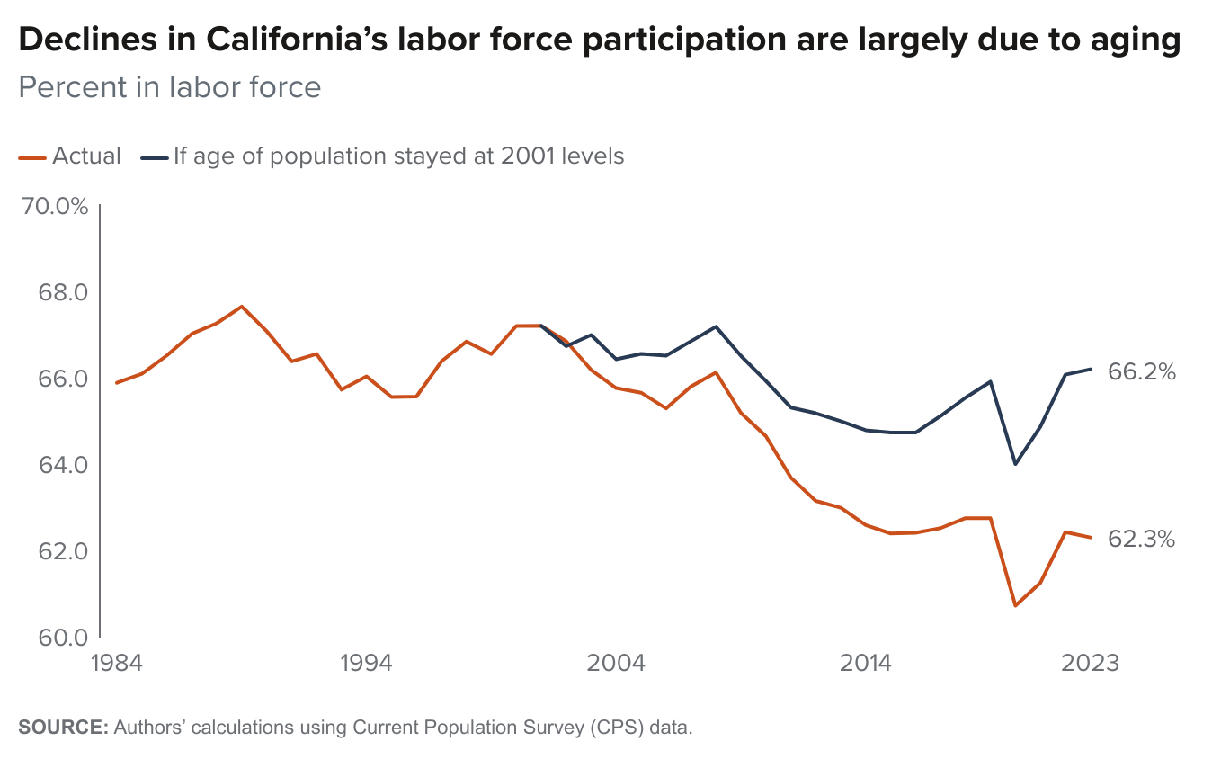 figure - Declines in California's labor force participation are largely due to aging