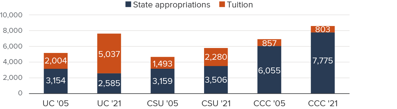 figure - Since 2005, tuition-reliance has increased for the four-year systems, especially UC