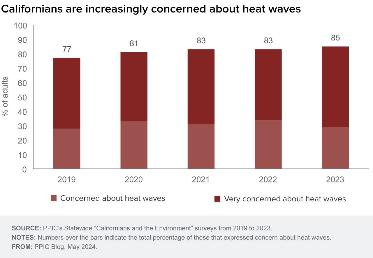 figure - Californians are increasingly concerned about heat waves