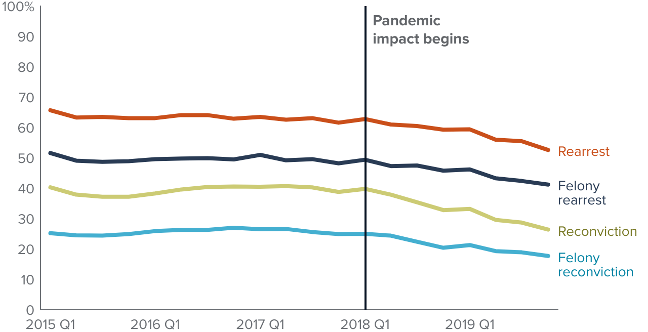figure 22 - Reconviction rates fell 8 percentage points amid the pandemic