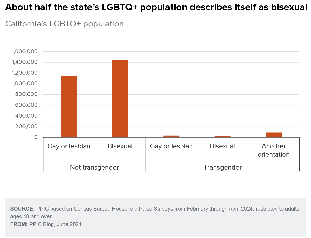 figure - About half the state's LGBTQ+ population describes itself as bisexual