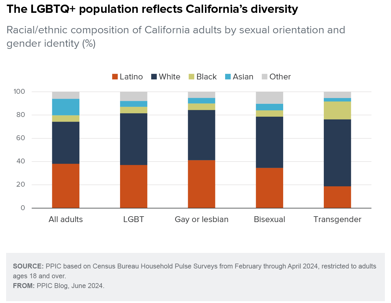 Californias lgbtq population figure3