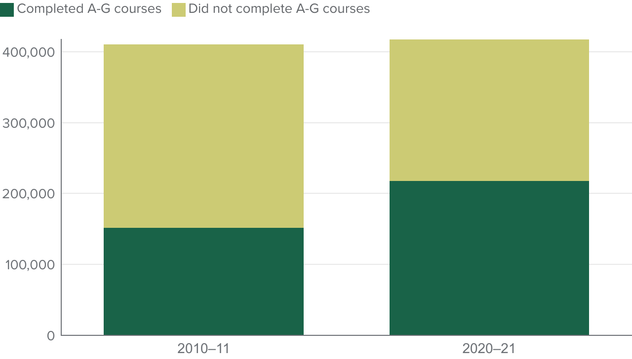 figure 4 - High school graduates are more likely to have completed UC and CSU college-preparatory courses