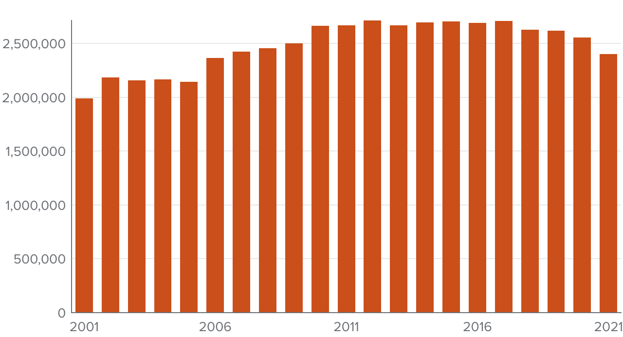figure 5 - The number of undergraduates in California has declined in recent years