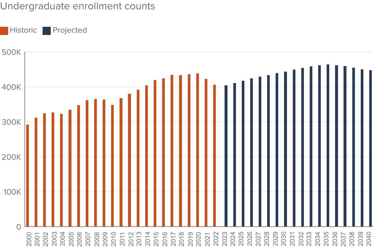 figure 9 - Undergraduate enrollment at CSU will grow slowly