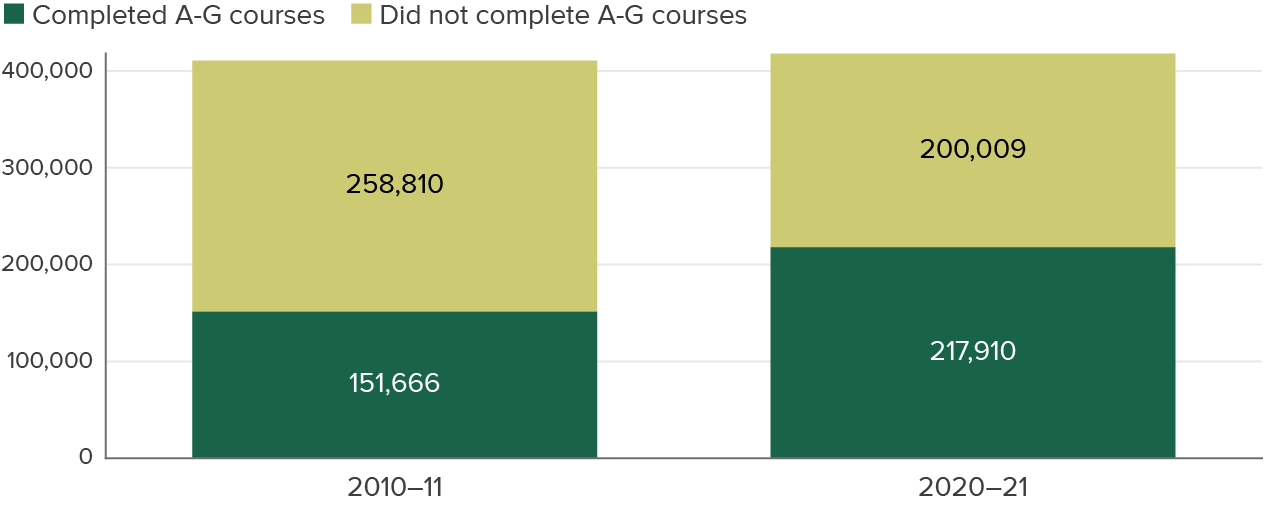figure - Over the past decade, high school graduates have become more likely to complete A–G courses