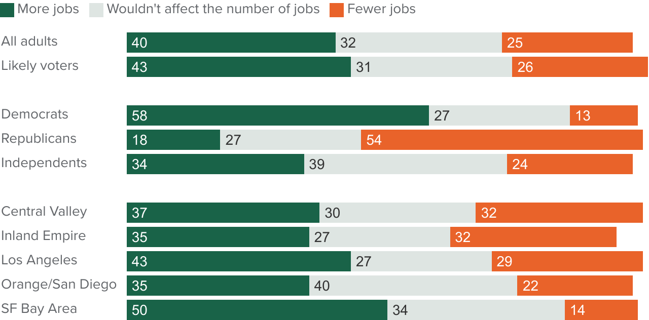 figure - Four in ten adults say there will be more jobs as a result of California doing things to reduce climate change