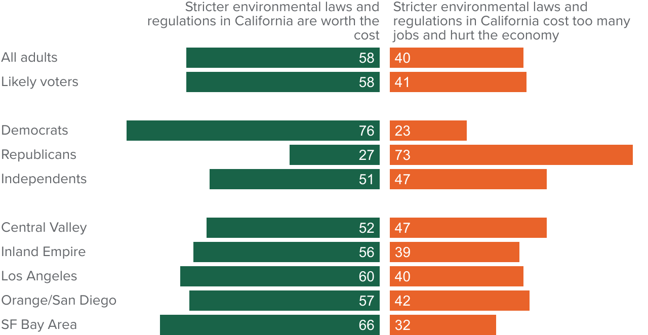 figure - Majorities of adults and likely voters say stricter environmental regulations are worth the cost
