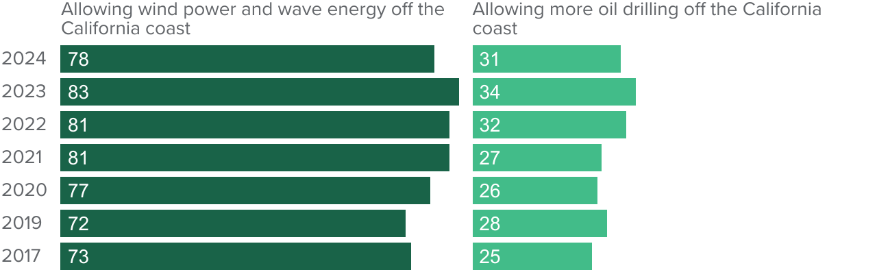 figure - Most continue to favor wind power and wave energy, while most oppose allowing more oil drilling off the California coast
