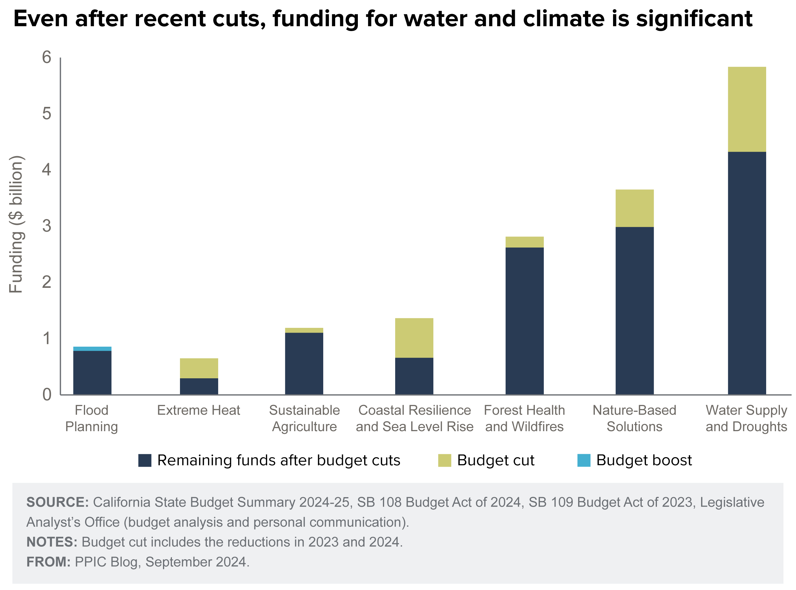 figure - Even after recent cuts, funding for water and climate is significant