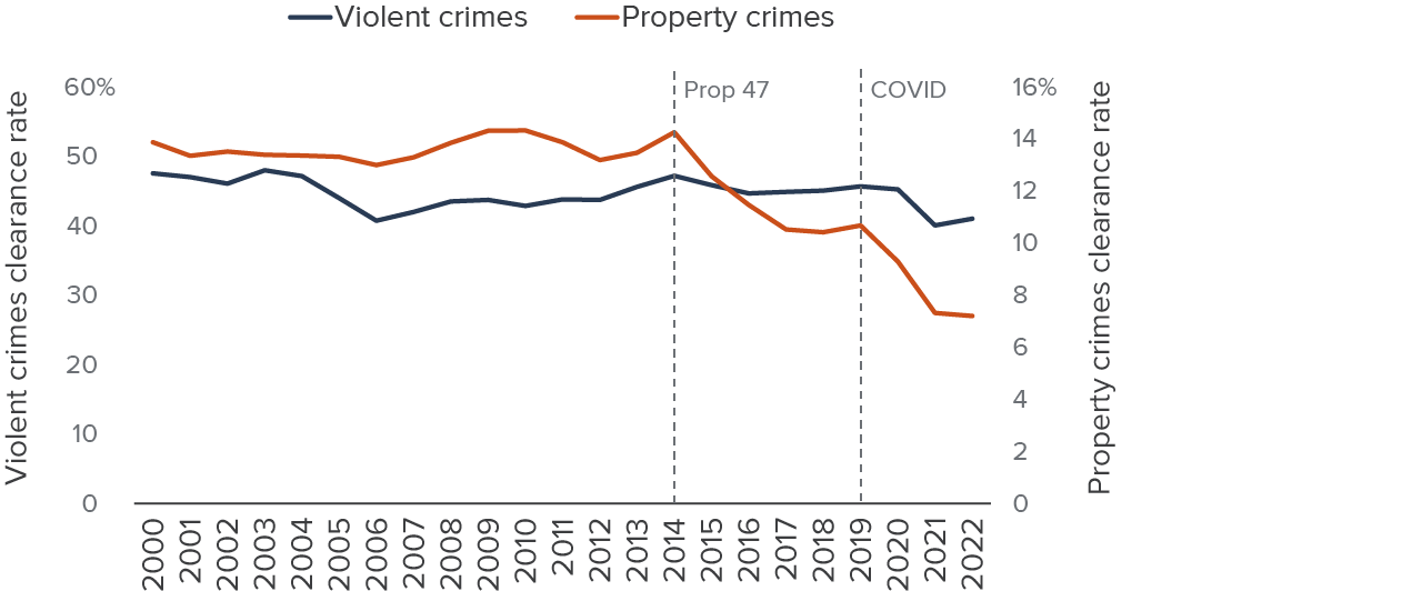 figure - Cleared property crimes—or solved property crimes—dropped after Prop 47 and the pandemic