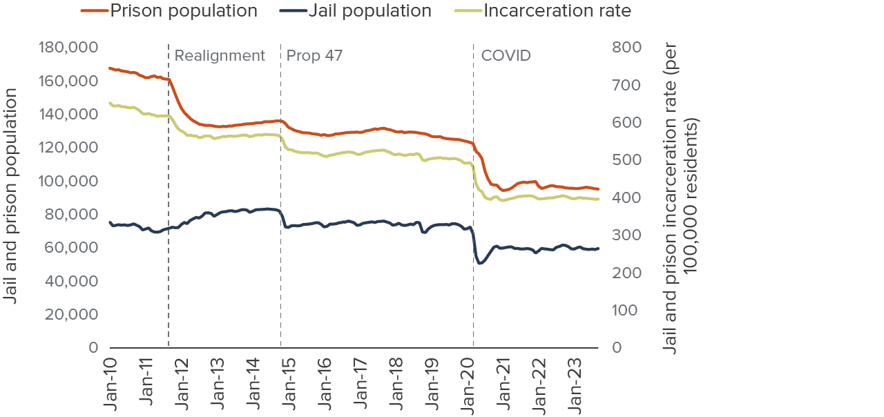 figure 1 - Criminal justice reforms and the COVID pandemic reduced incarceration in California