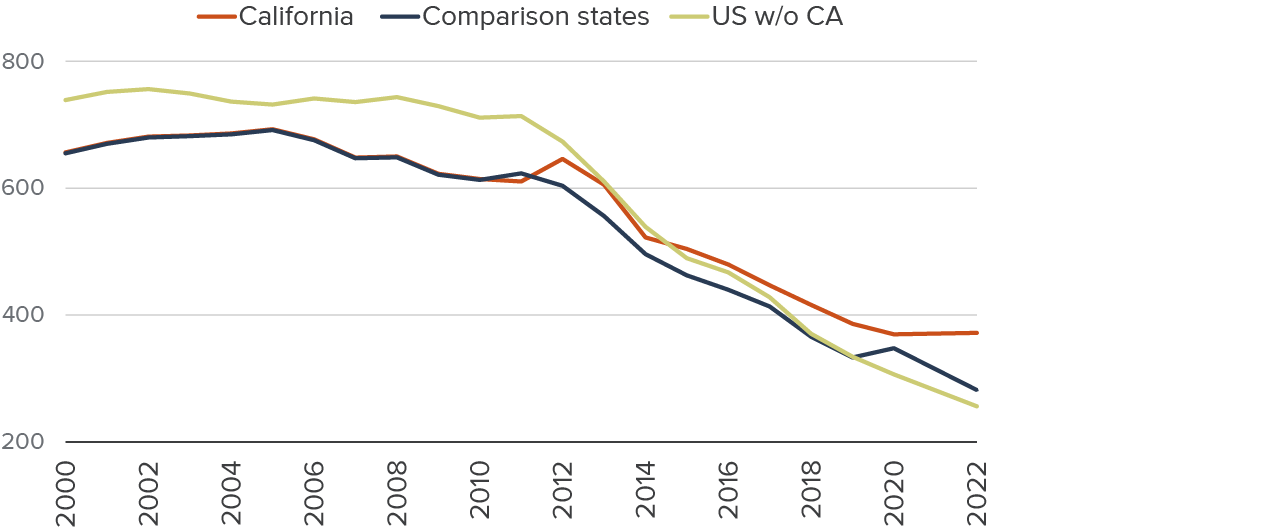 figure 10 - Burglaries have been trending down in California over the last decade but the gap to comparison states and nationwide trends increased during the pandemic